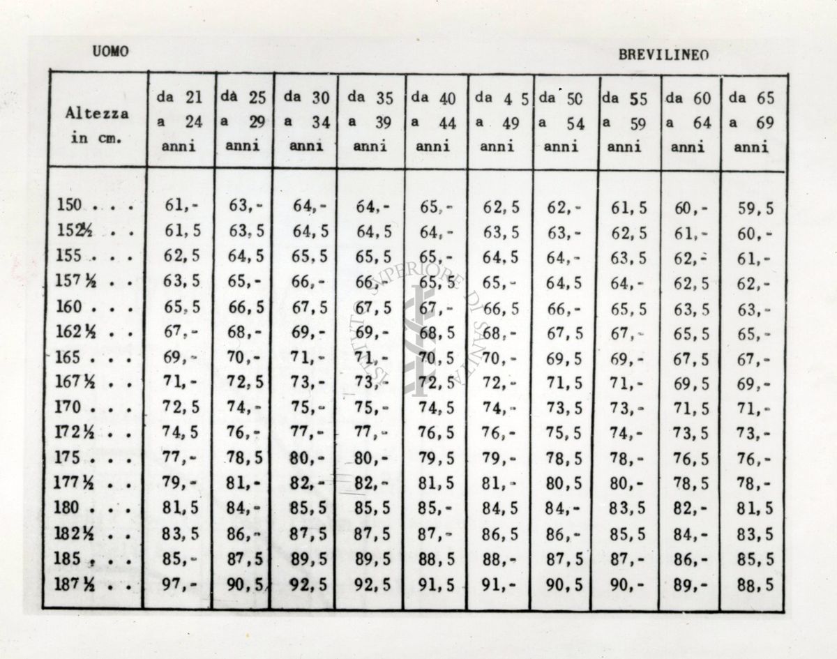 Tabella riguardante l'altezza dell'uomo