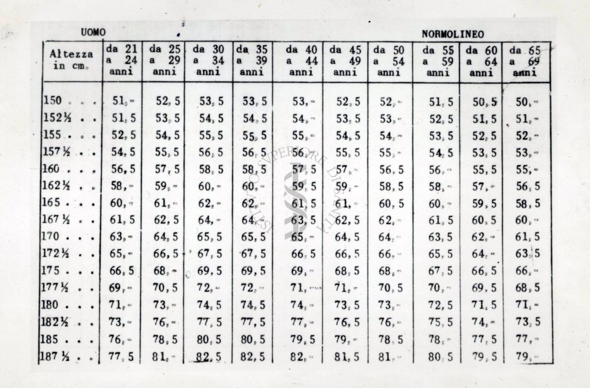 Tabella riguardante l'altezza dell'uomo