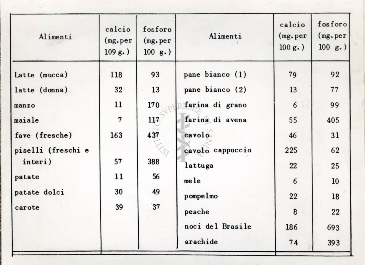 Tabella riguardante gli alimenti