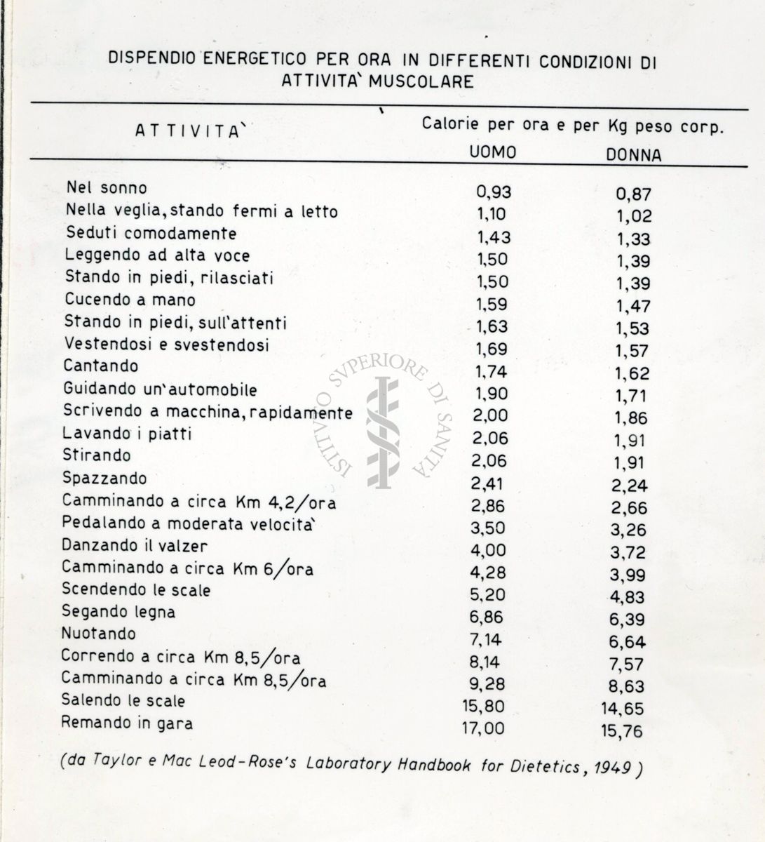 Tabella riguardante il dispendio energetico per ora in differenti condizioni di attività muscolare