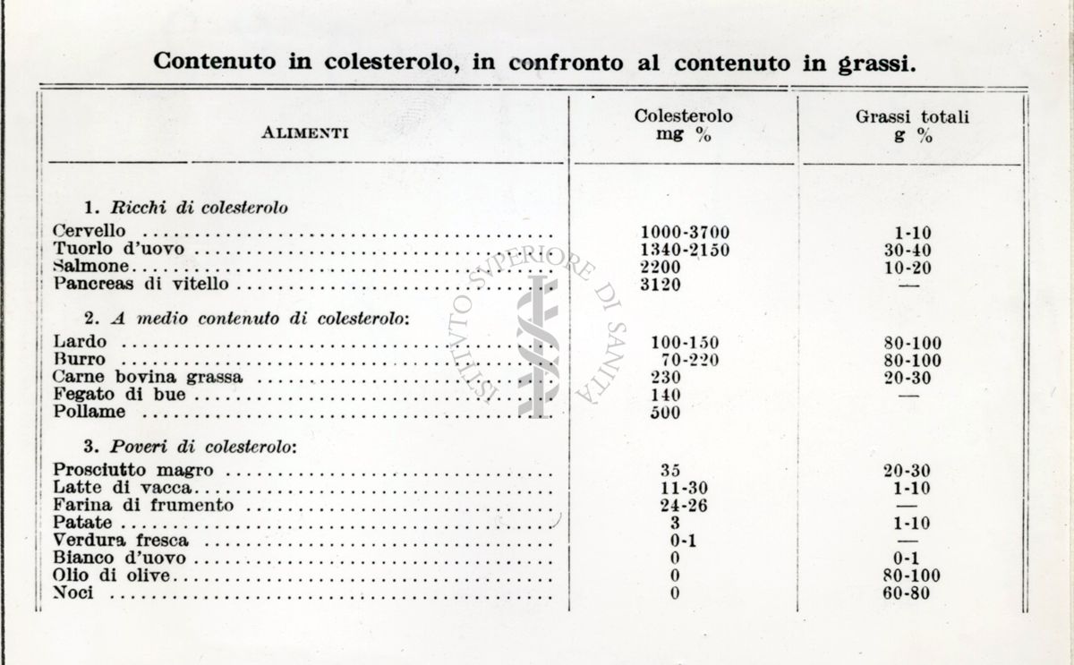 Tabella riguardante il contenuto di colesterolo in relazione al contenuto di grassi.