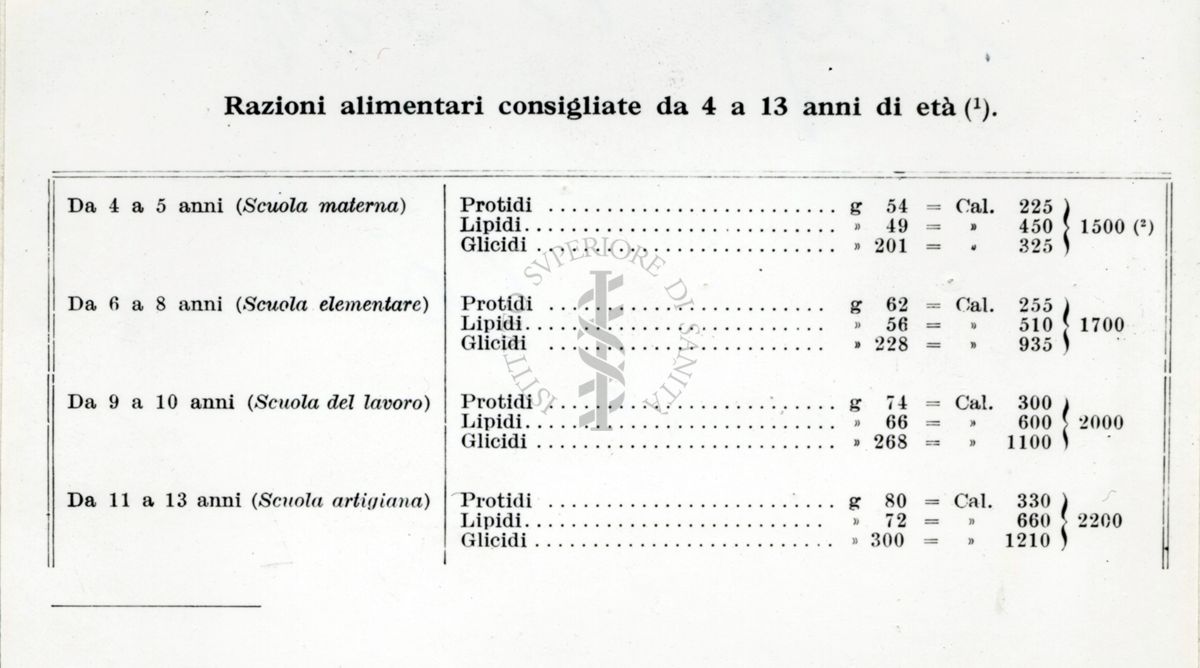 Tabella sulle reazioni alimentari data l'età