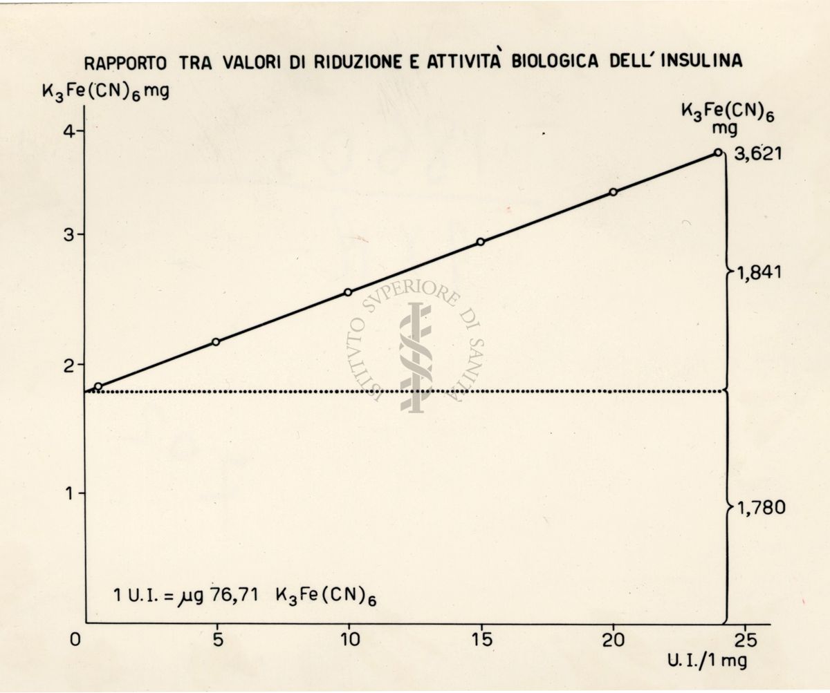 Rapporto tra valori di riduzione e attività biologica dell'insulina