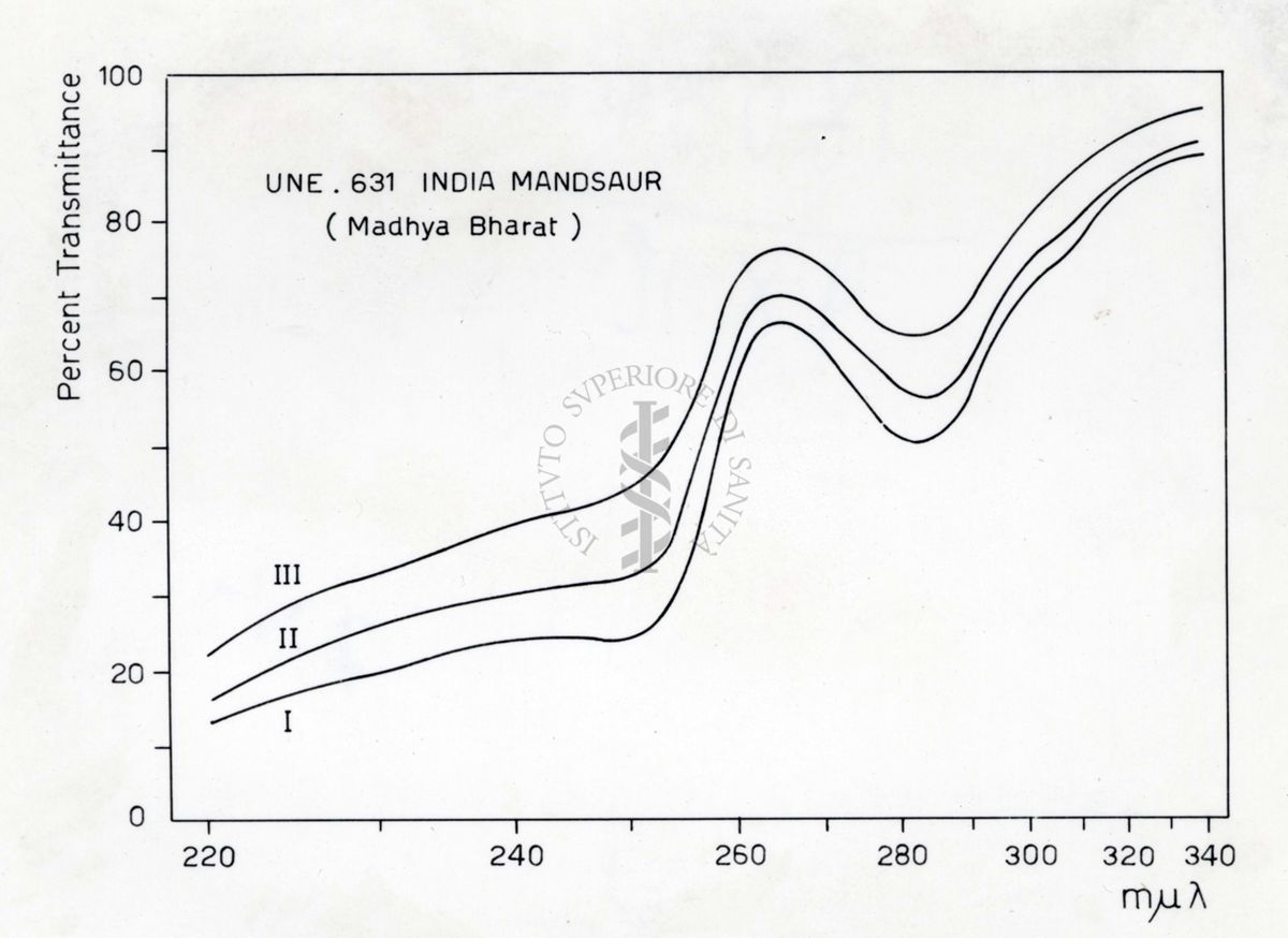 APRI	
Curve di trasmissione dell'UV di estratti puri di oppio, variamente trattati