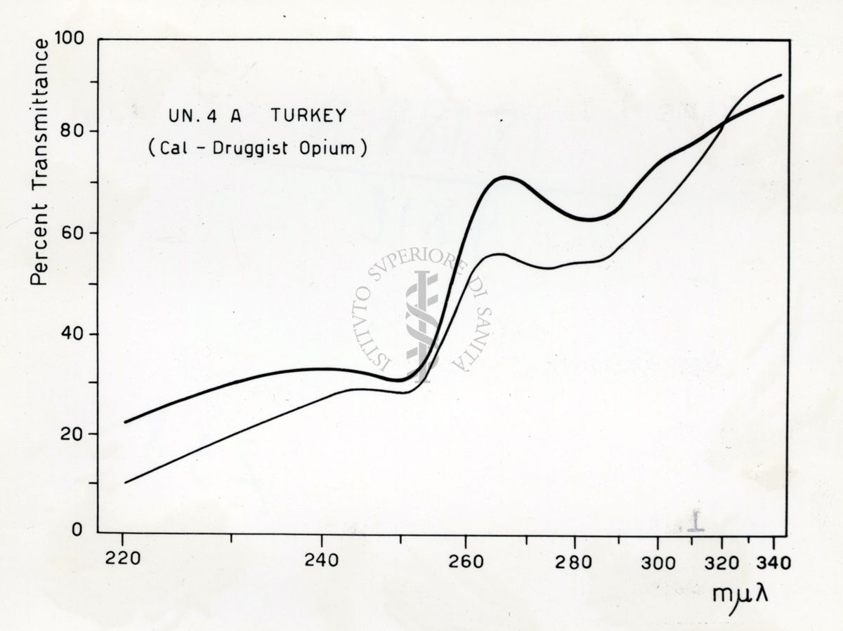 Grafico riguardante l'utilità del Lattico del Papaver Orientale