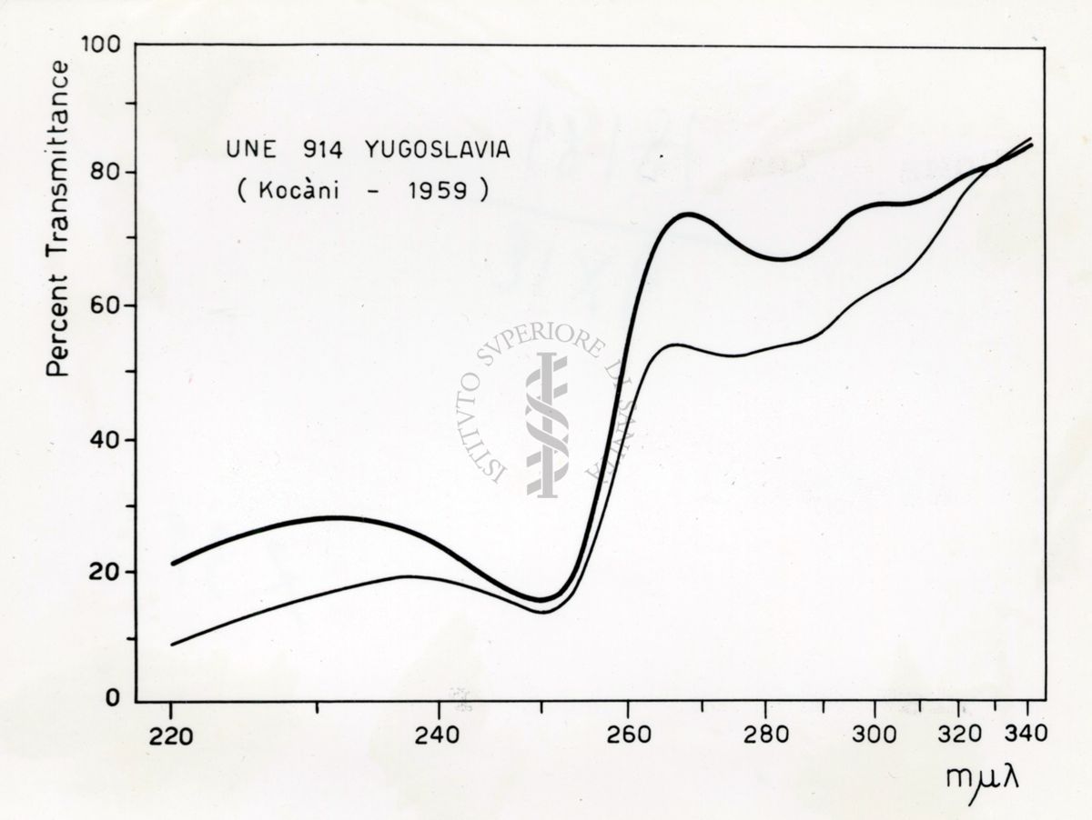 Grafico riguardante l'utilità del Lattico del Papaver Orientale