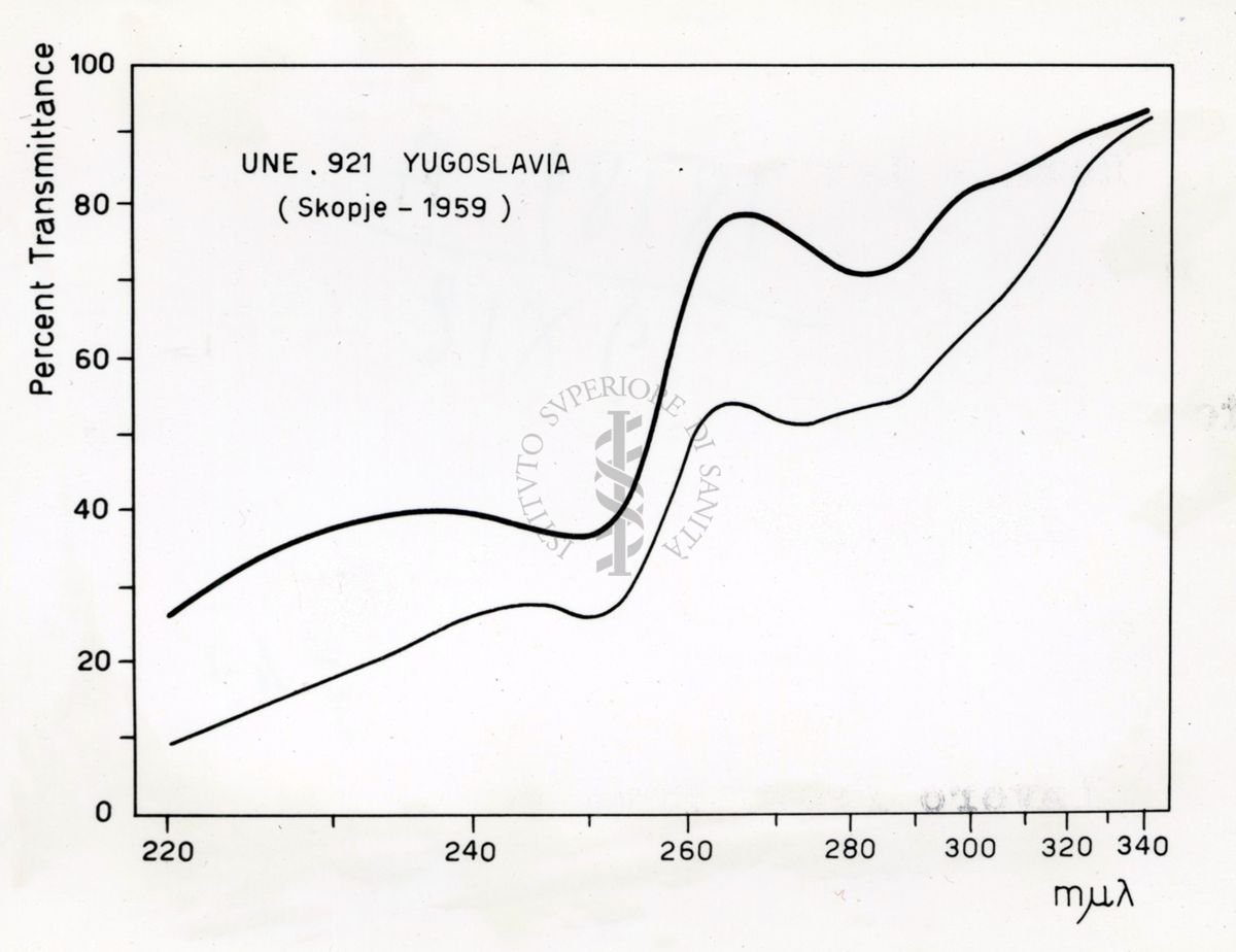 Grafico riguardante l'utilità del Lattico del Papaver Orientale