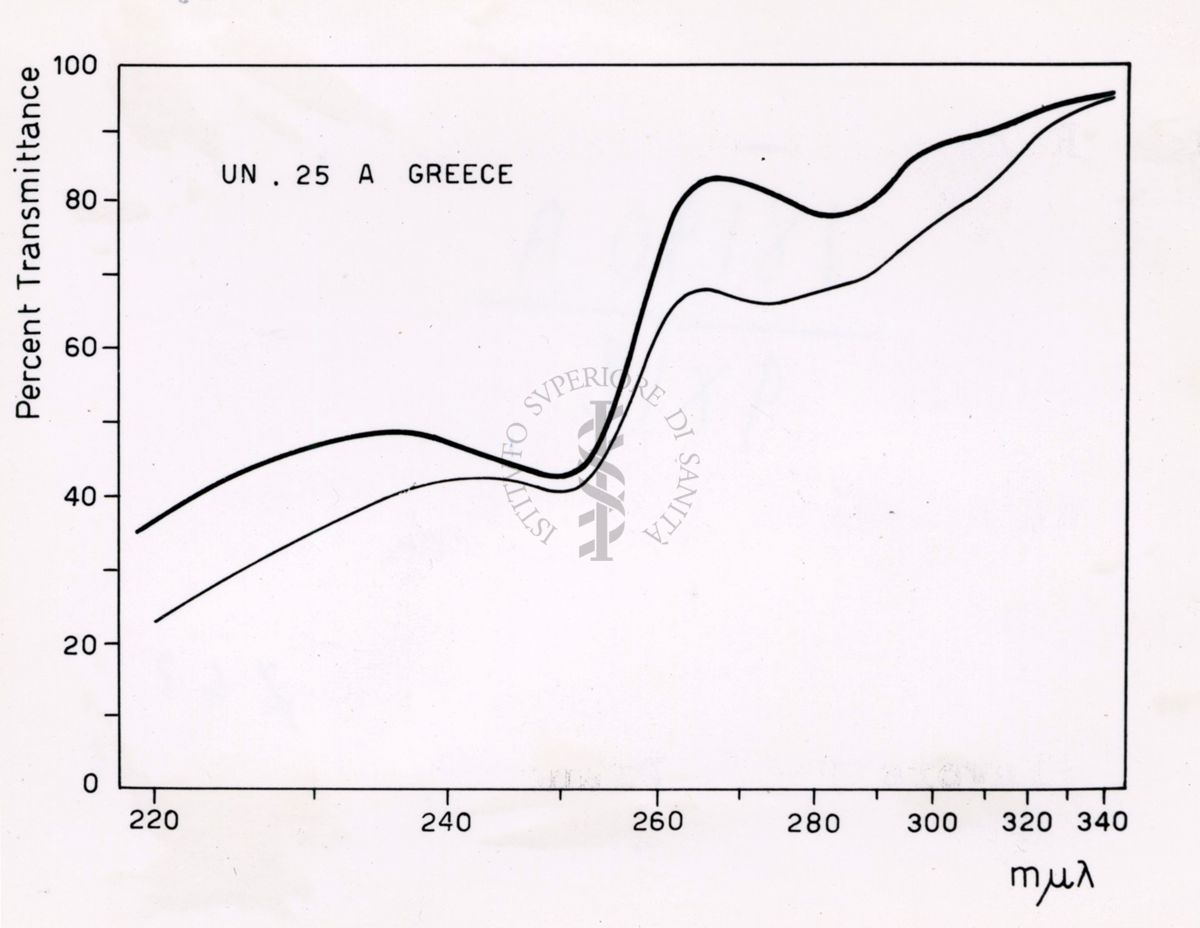 Grafico riguardante l'utilità del Lattico del Papaver Orientale