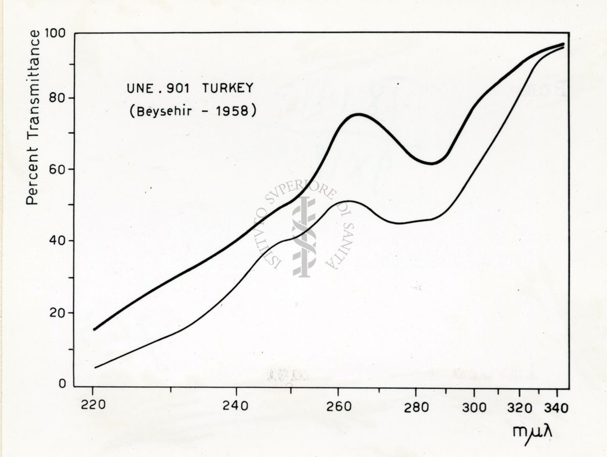 Grafico riguardante l'utilità del Lattico del Papaver Orientale