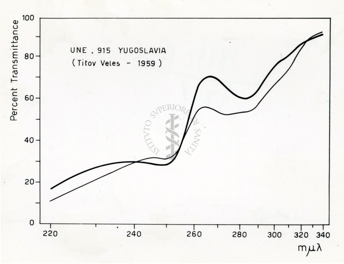 Grafico riguardante l'utilità del Lattico del Papaver Orientale