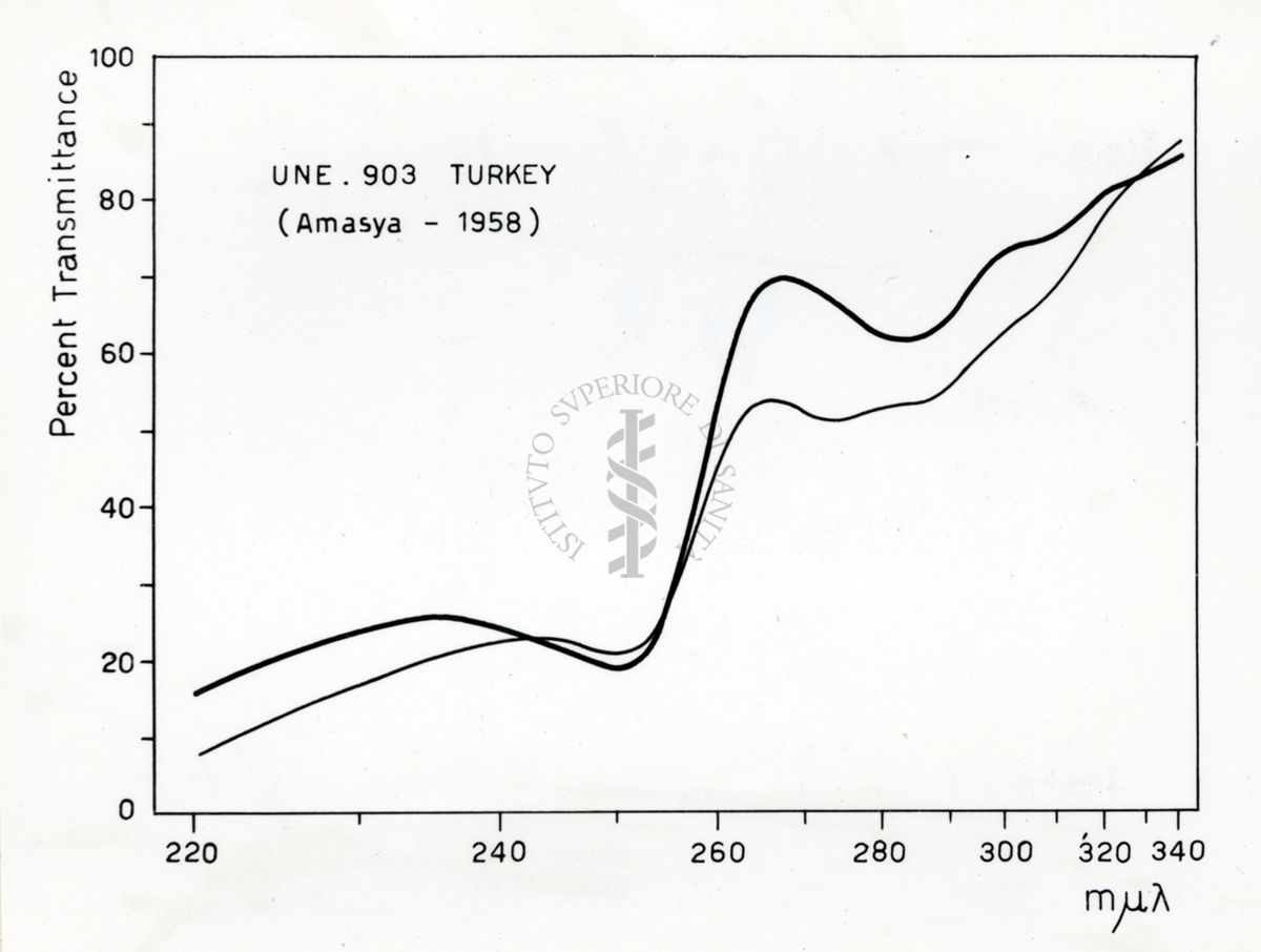 Grafico riguardante l'utilità del Lattico del Papaver Orientale