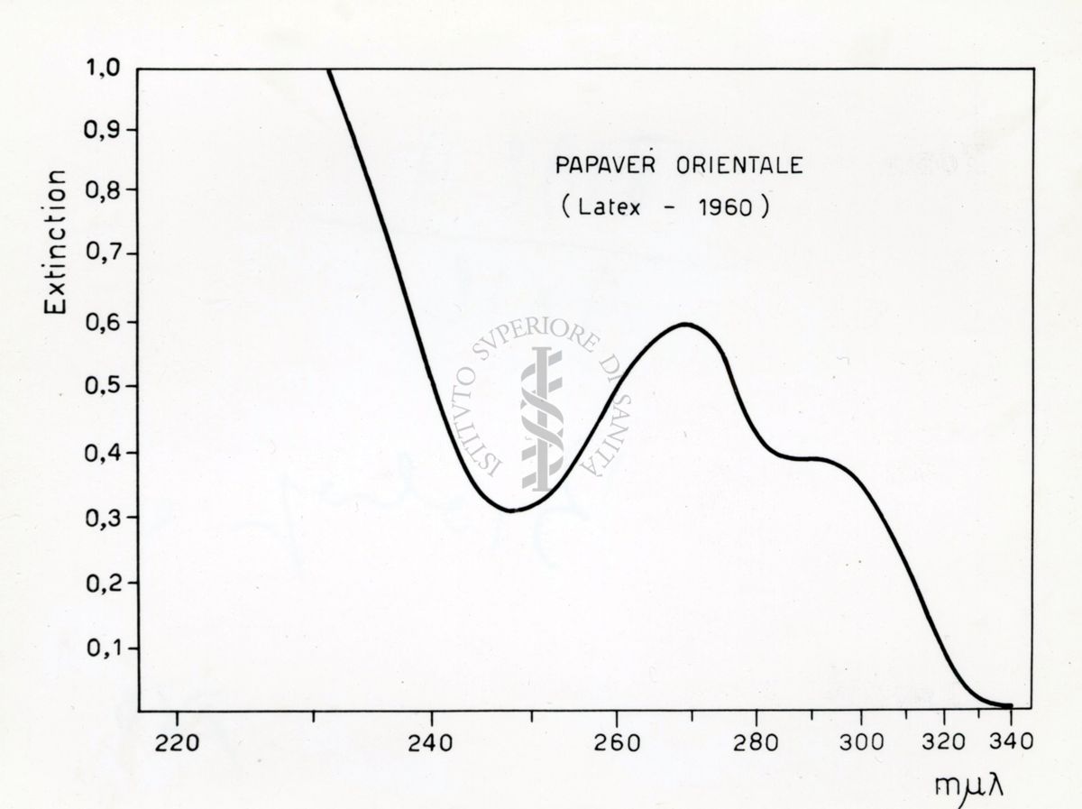 Grafico riguardante l'utilità del Lattico del Papaver Orientale