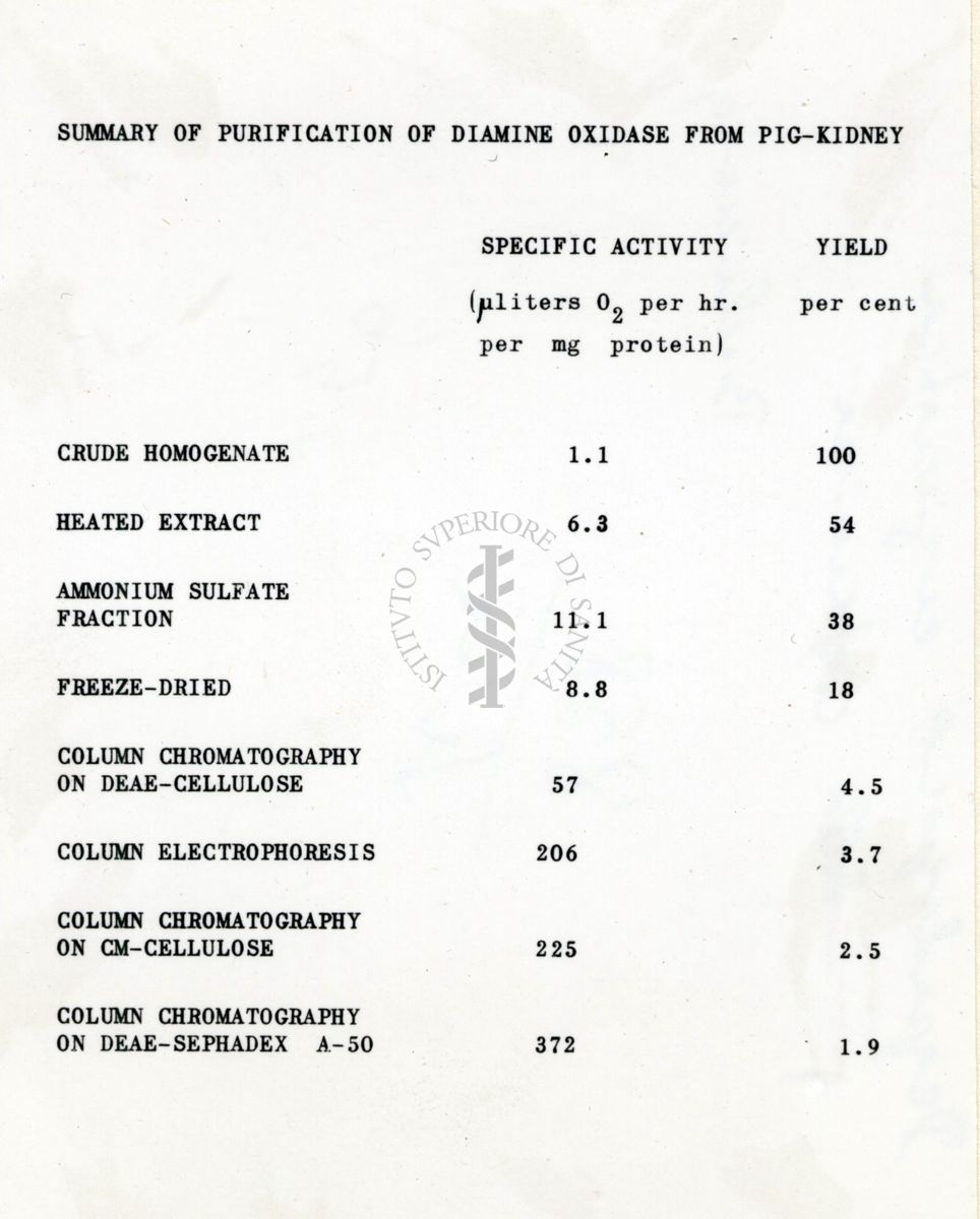 Distribuzione enzimatica della Cistamina