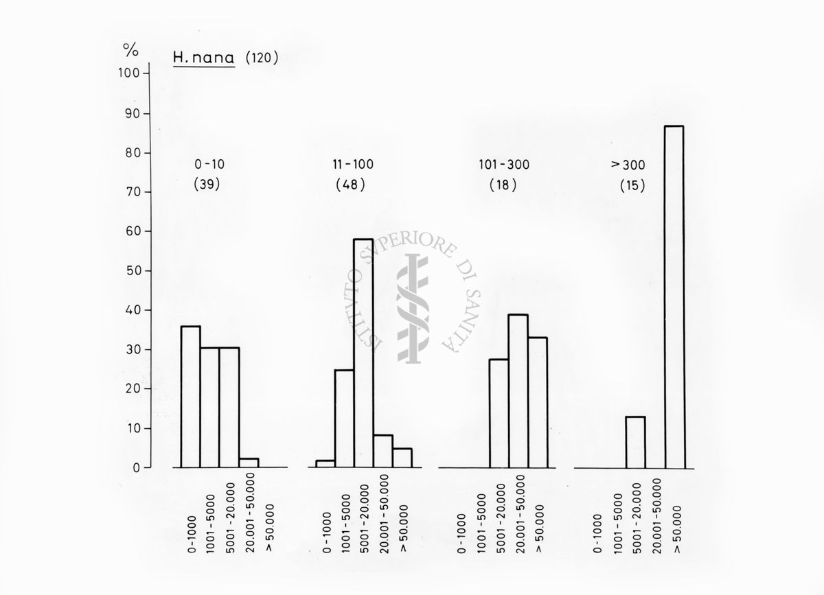 Grafico relativo ai dati forse di deposizione di uova in una colonia di vermi cestodi della specie Hymenolepis nana