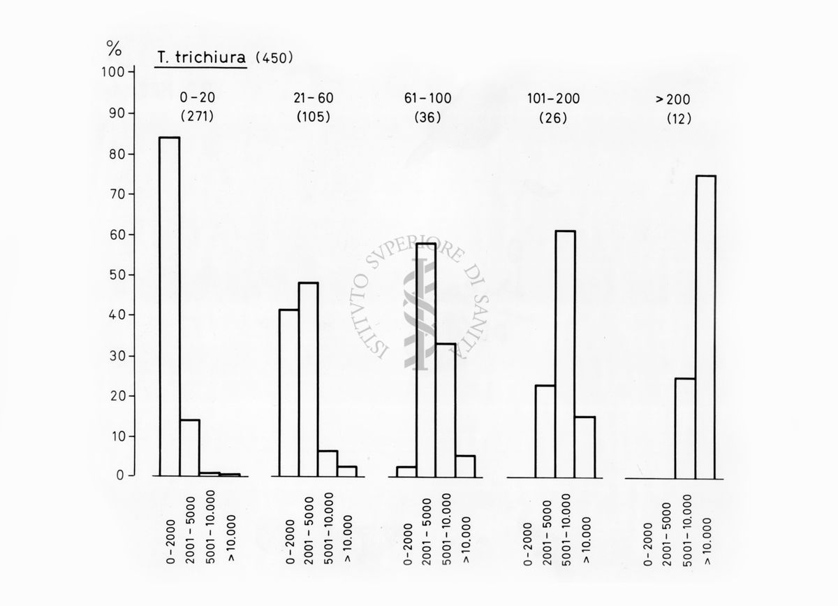 Grafico relativo ai dati forse di deposizione di uova in una colonia di vermi nematodi della specie Trichuris trichiura