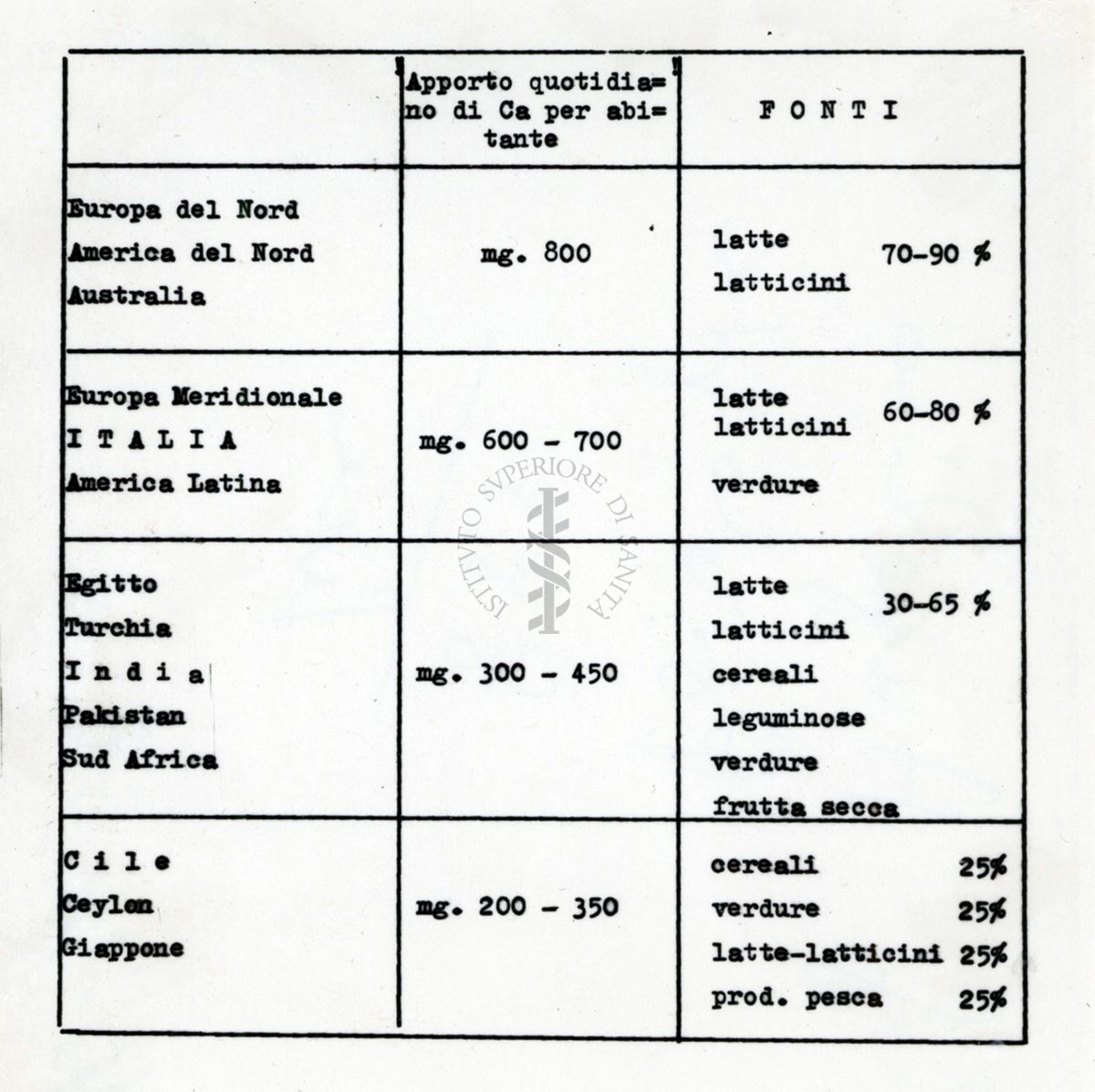 Tabella indicante l'apporto quotidiano di calcio e le fonti riferite ai diversi paesi