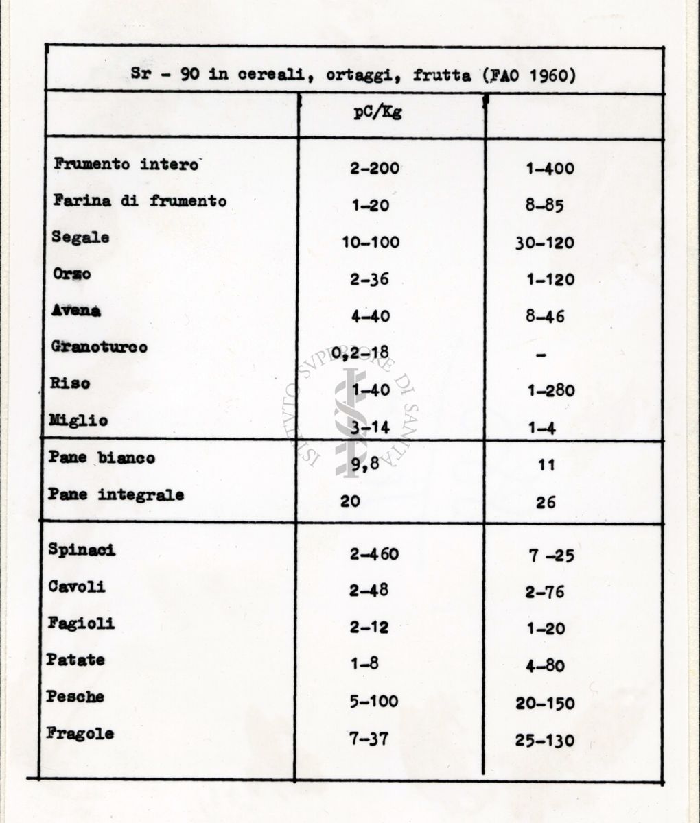 Tabella di Sr - 90 cereali, ortaggi e frutta (FAO 1960)