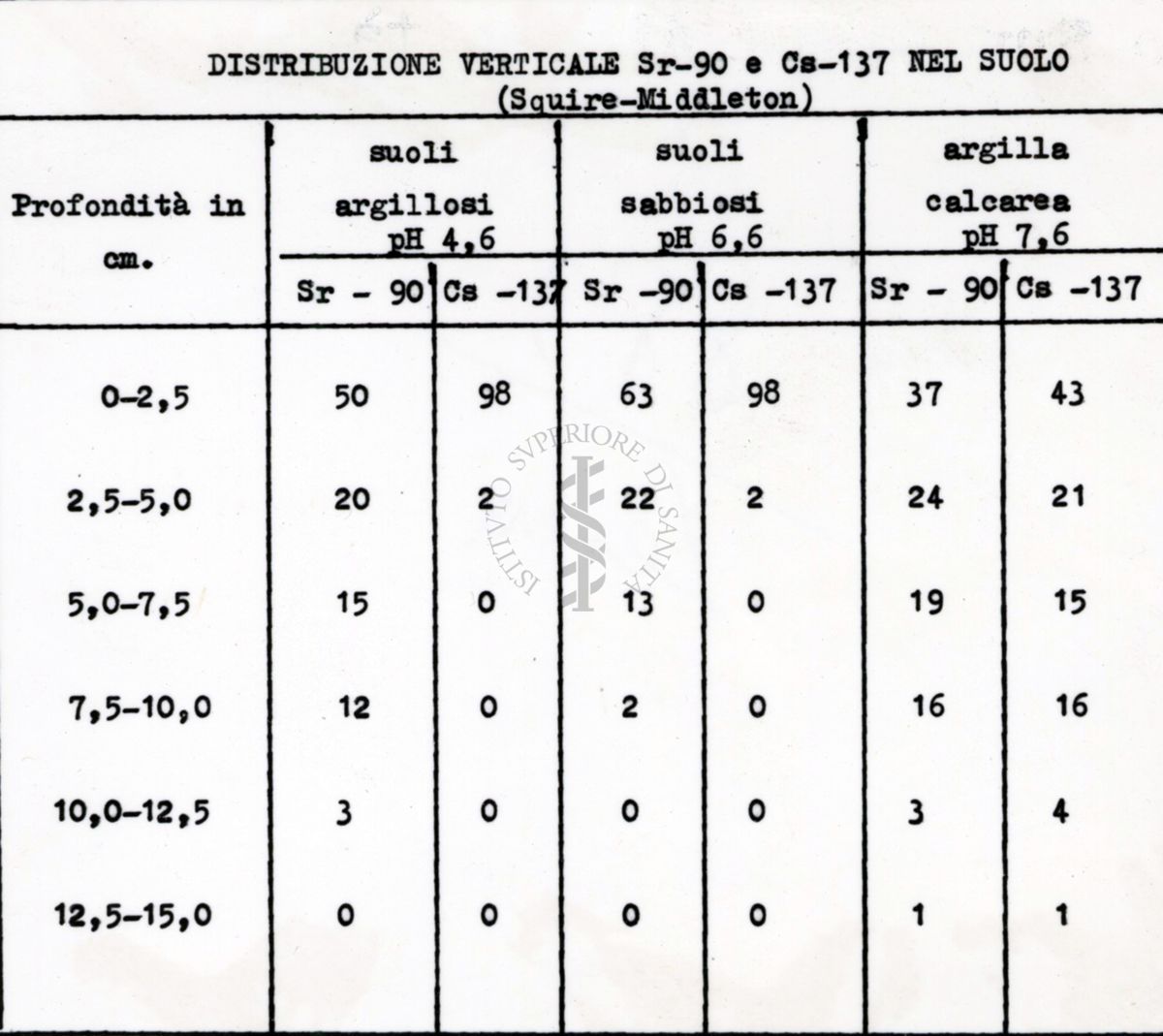 Distribuzione verticale Sr-90 e Ca-137 nel suolo (Squire-Middleton)