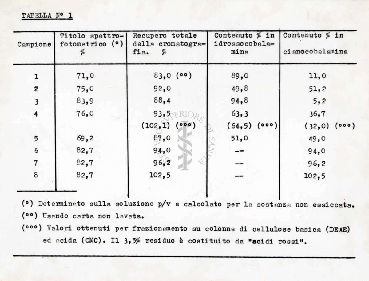 Valori ottenuti su colonne di cellulosa basica (DEAE) ed acida (CNC)