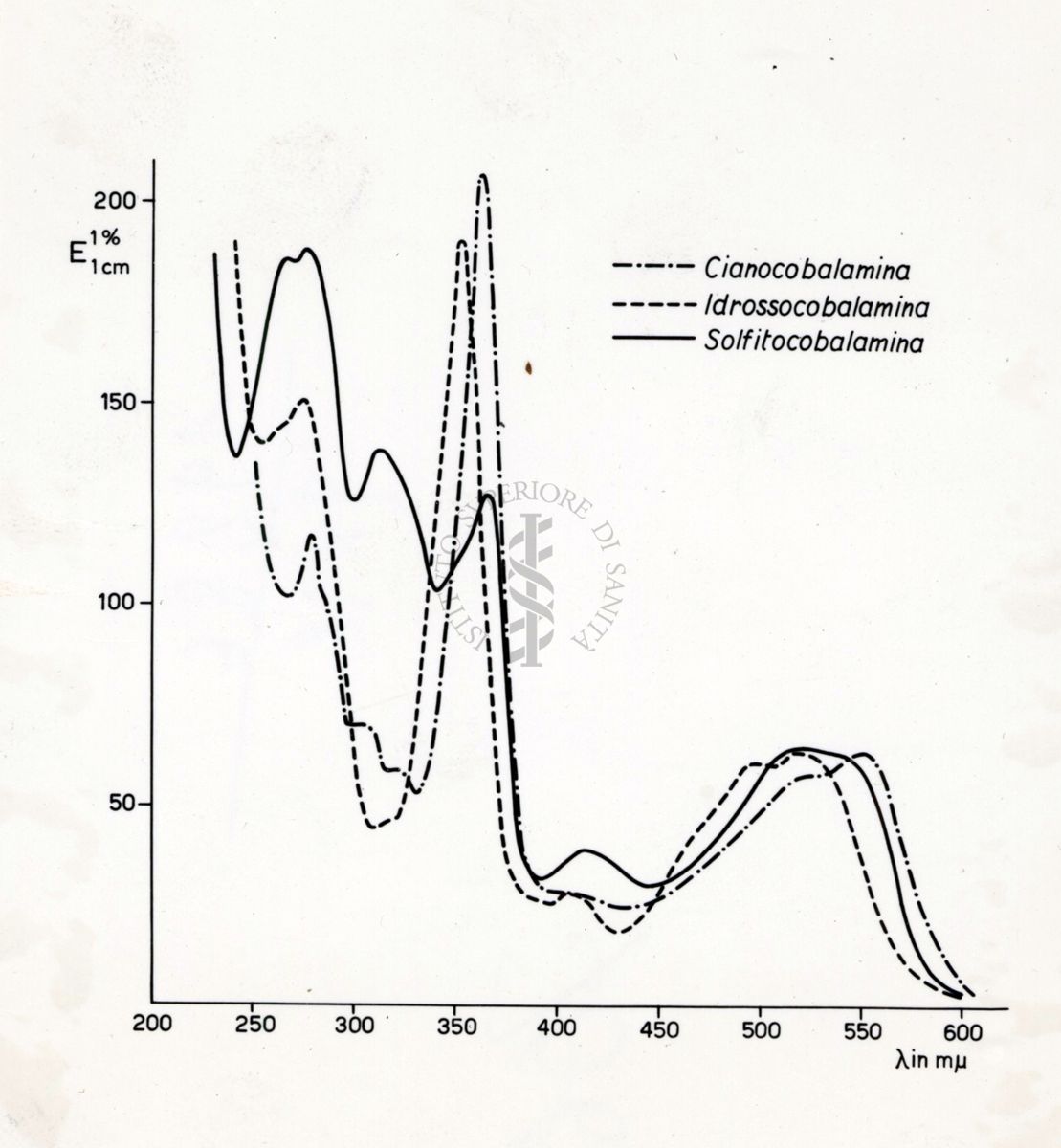 Cianocobalamina, idrossocobalamina e solfitocobalamina