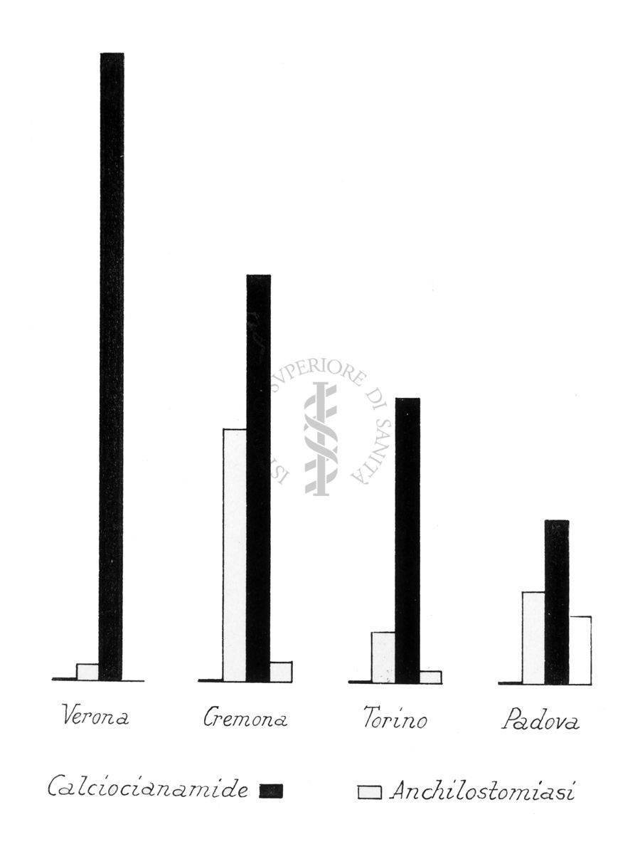 Grafico raffigurante i rapporti esistenti fra la diffusione dell'anchilostomiasi e l'uso della calciocianamide. Province con anchilostomiasi in diminuzione