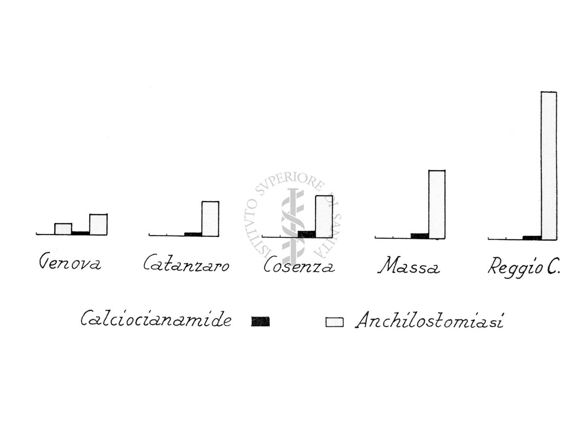 Grafico raffigurante i rapporti esistenti fra la diffusione dell'anchilostomiasi e l'uso della calciocianamide. Province con anchilostomiasi in aumento