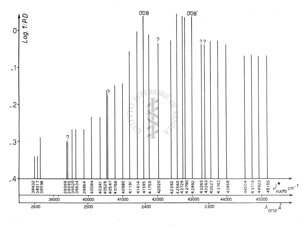 Grafico riguardante lo schema parziale dello spettro di assorbimento del Tiofene