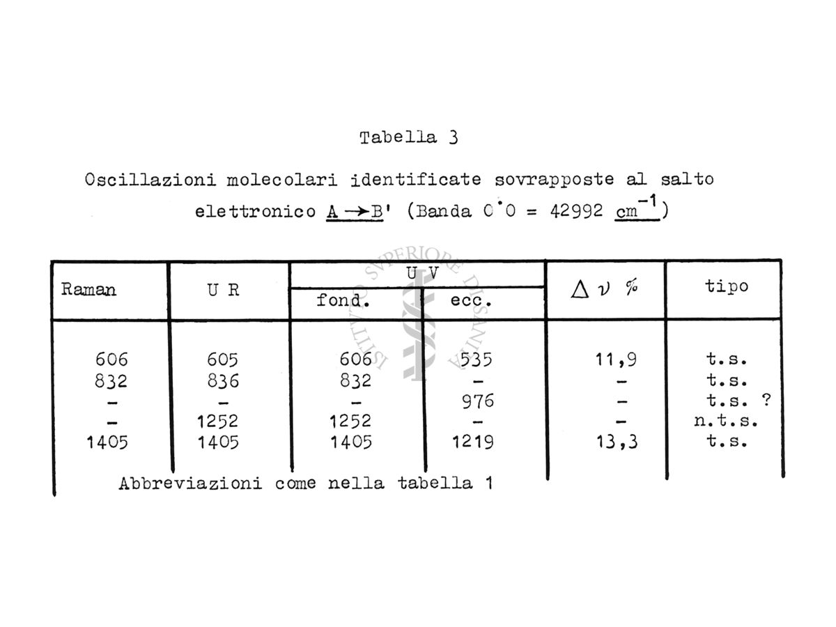 Tabella relativa allo spettro di assorbimento del Tiofene