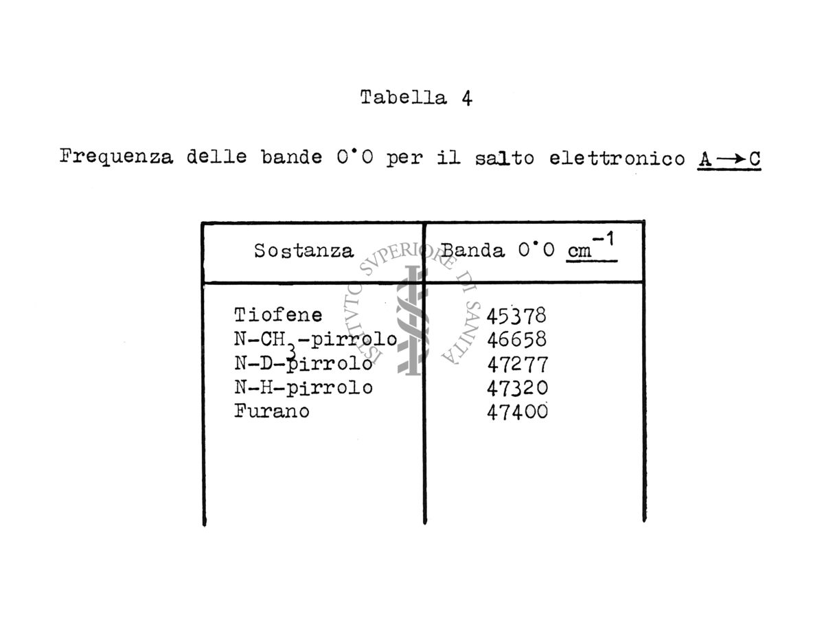 Tabella relativa allo spettro di assorbimento del Tiofene