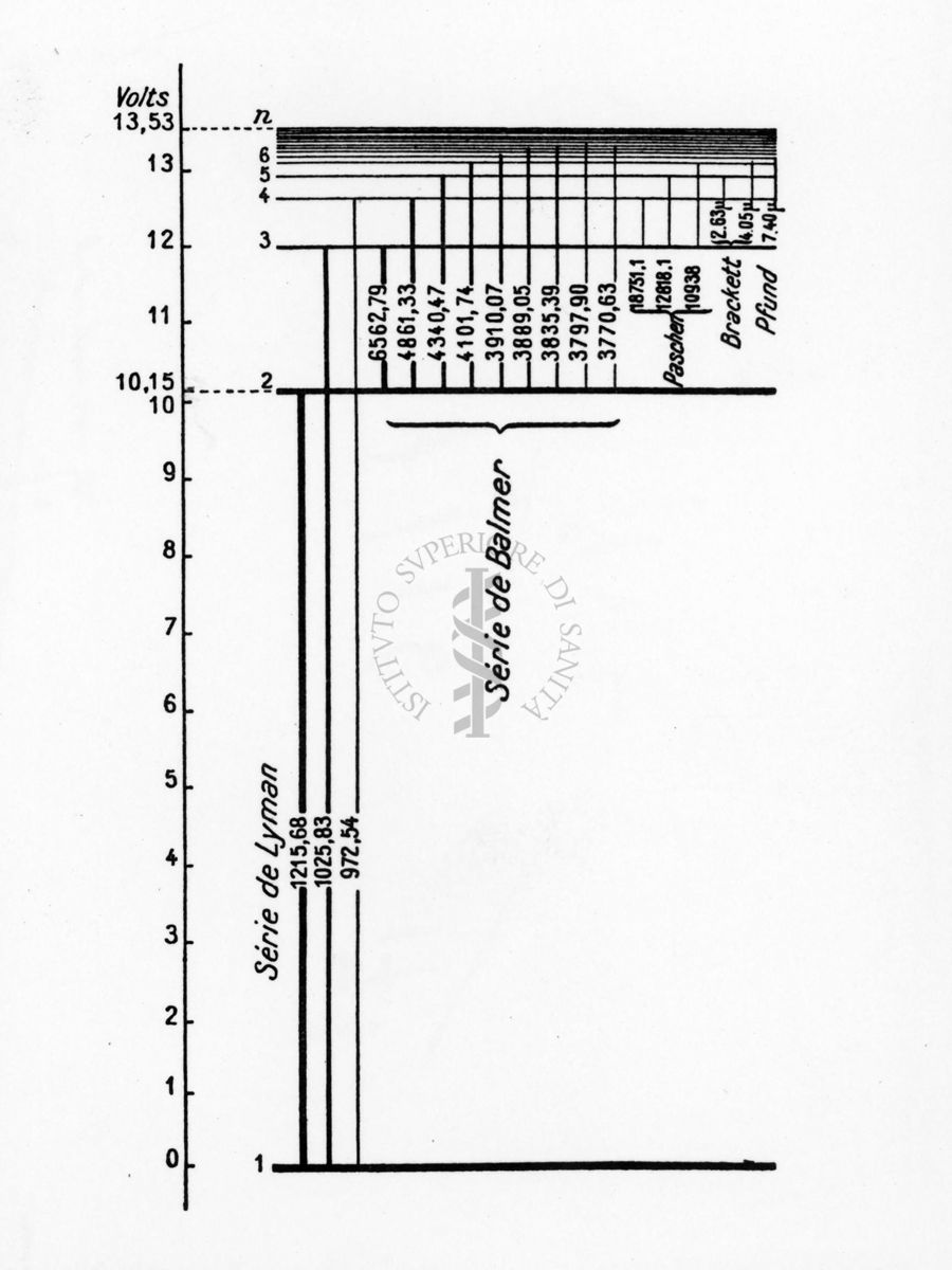 Livelli energetici dell'atomo d'idrogeno