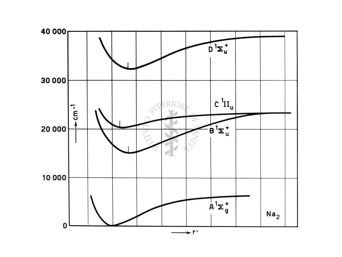 Curve di potenziale del sodio