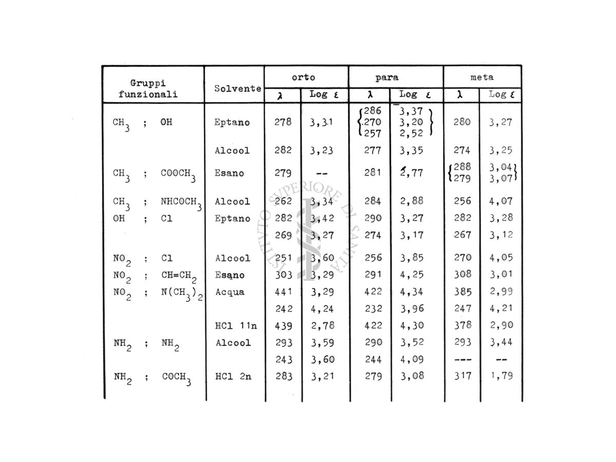 Confronto dei dati spettrali di molecole della serie O - M - P - di derivati benzolici