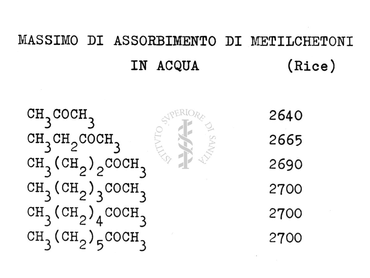 Massimo di assorbimento di Metilchetoni