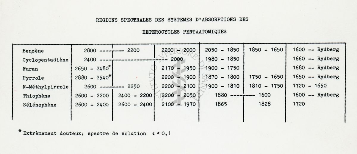 Regione spettrale del sistema di assorbimento del Reterocycles Penaatomiqjues