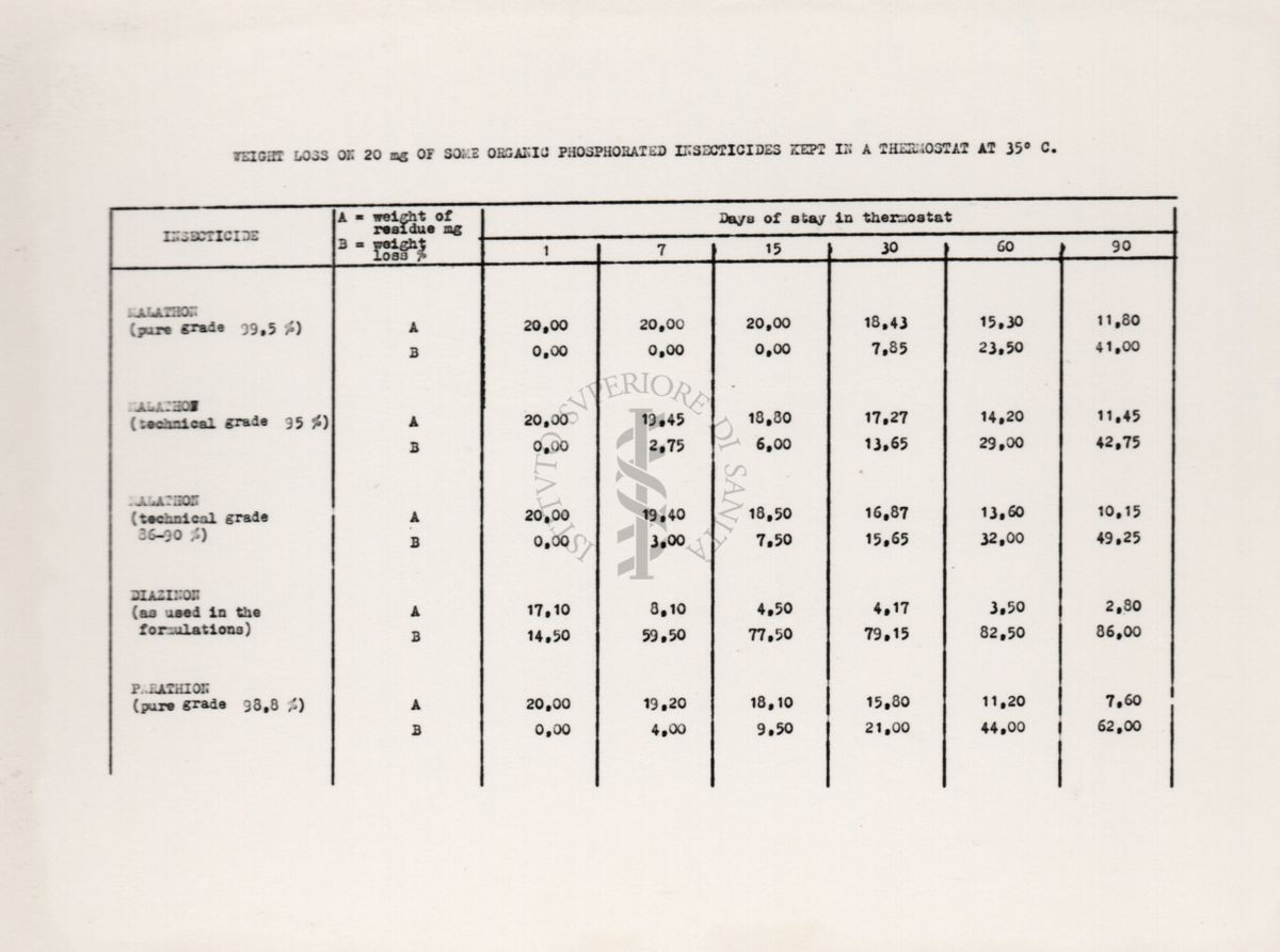 tabella riguardante le determinazioni comparative di alcuni insetticidi organici fosforati