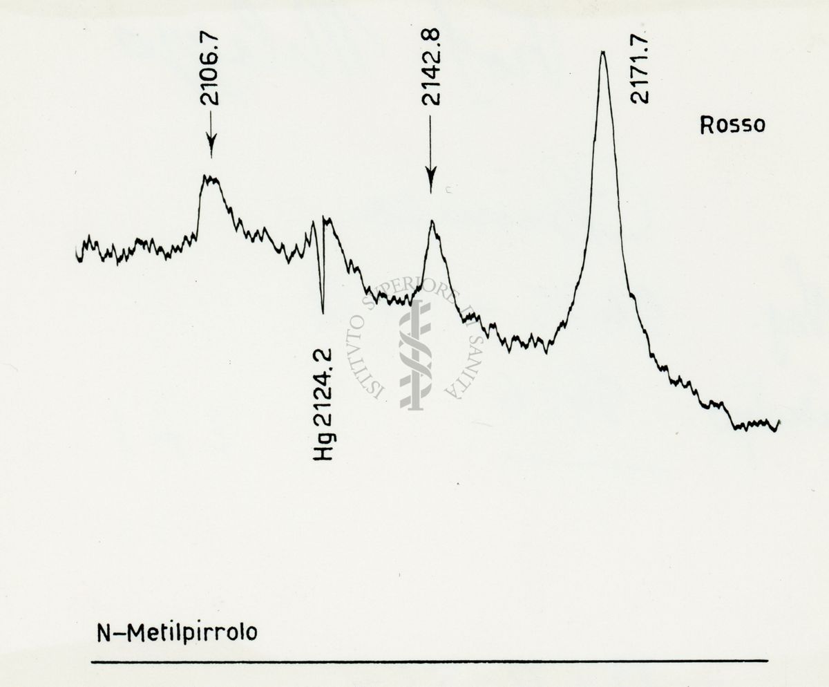 Grafico riguardante il comportamento chimico e spettrale degli eterrocicli a nucleo penta-atomico