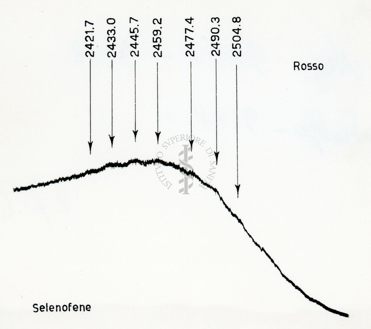 Grafico riguardante il comportamento chimico e spettrale degli eterrocicli a nucleo penta-atomico