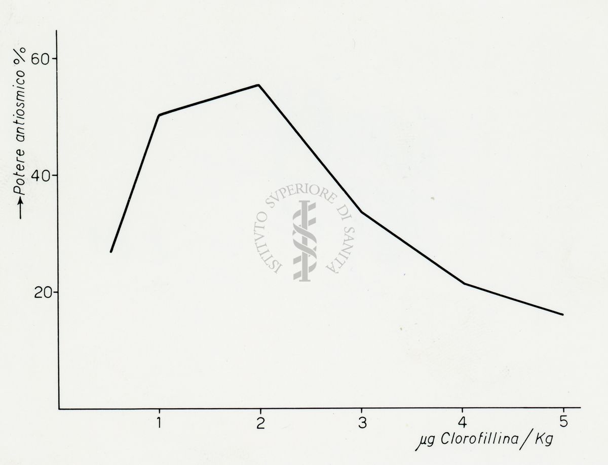 Potere antiosmico della clorofillina