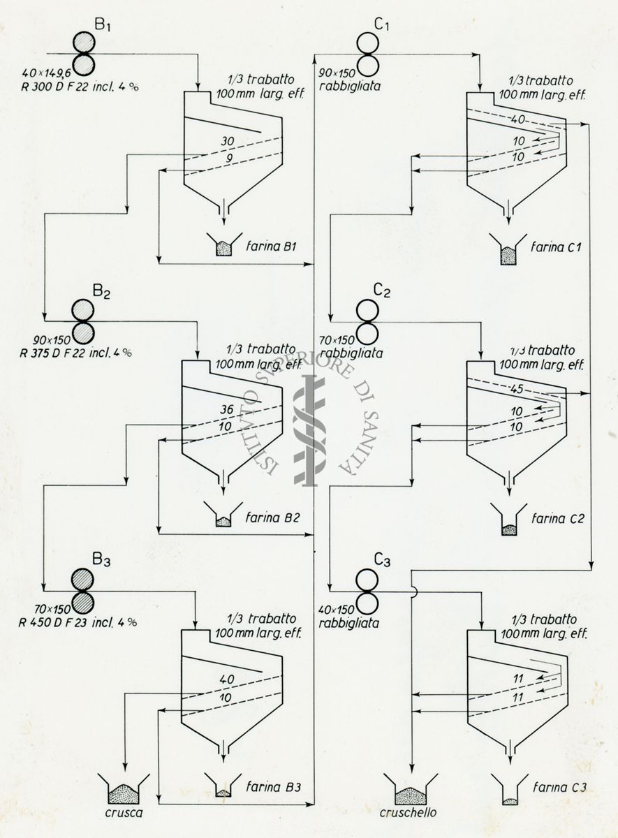 Schema di macinazione del molino sperimentale Buhler mod. M.C.K.