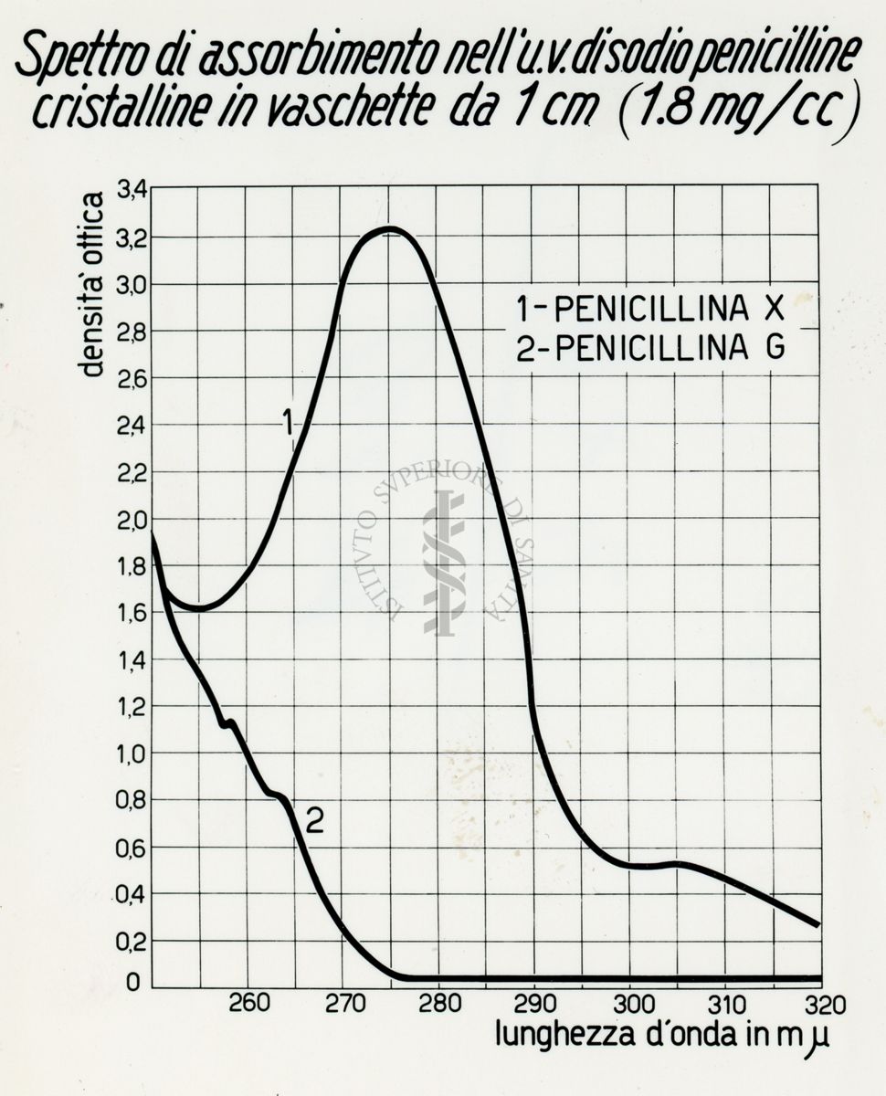 Spettro di assorbimento dell' u.v. di sodio penicilline - cristalline in vaschette da 1 cm (1,8 mg/cc)