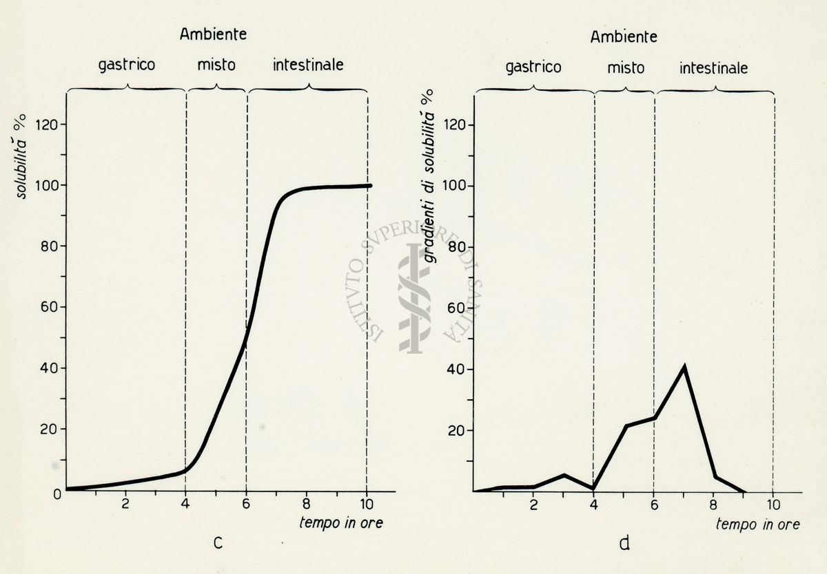 Grafici riguardanti la solubilità di compresse con rivestimento enterico, in ambiente gastrico e intestinale