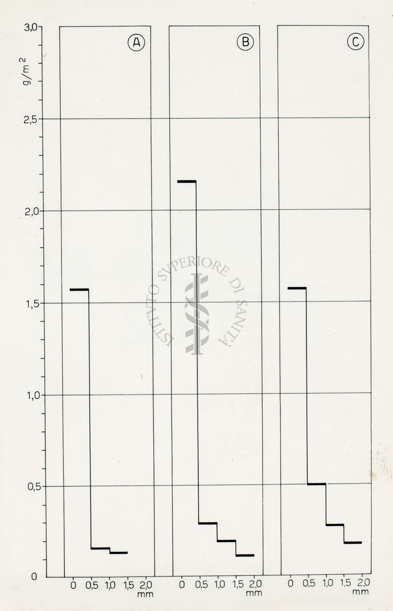 Diagramma di assorbimento del D.D.T. spruzzato su blocchi di terra