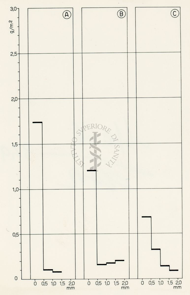 Diagramma di assorbimento del D.D.T. spruzzato su blocchi di terra