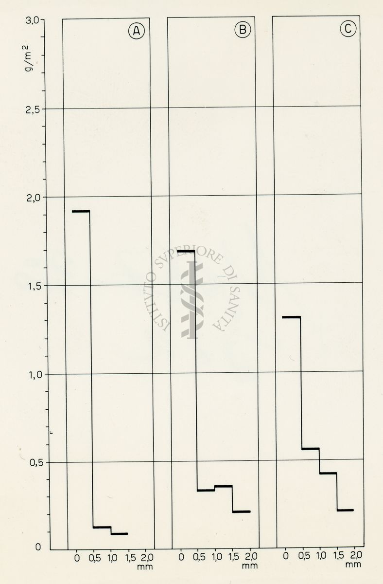 Diagramma di assorbimento del D.D.T. spruzzato su blocchi di terra