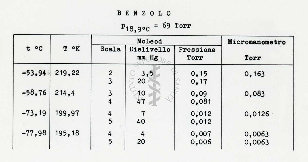 Tabella riguardante i metodi sperimentali per la misura delle tensioni di vapore