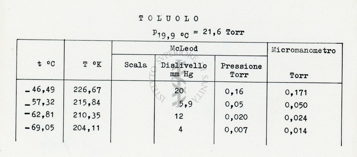 Tabella riguardante i metodi sperimentali per la misura delle tensioni di vapore