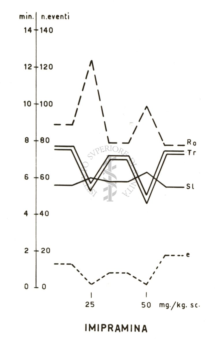 Grafico riguardante l'imipramina