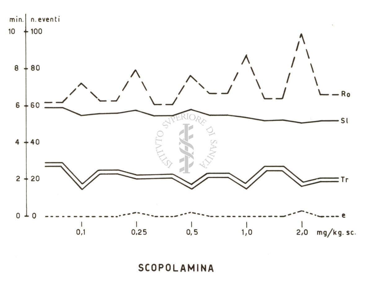 Grafico riguardante la scopolamina