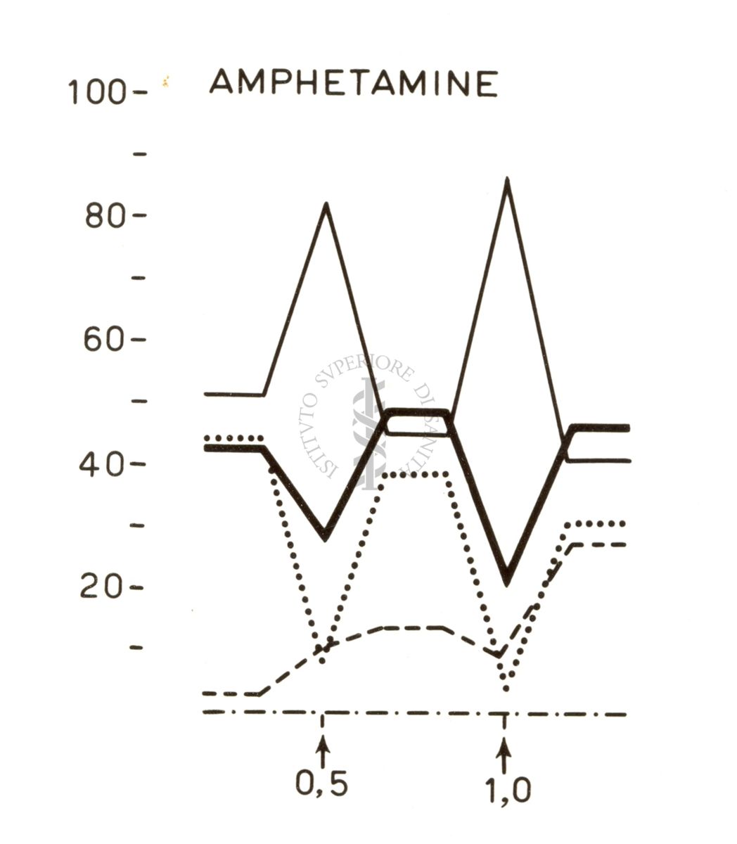 Grafico su cui è scritto: Amphetamine