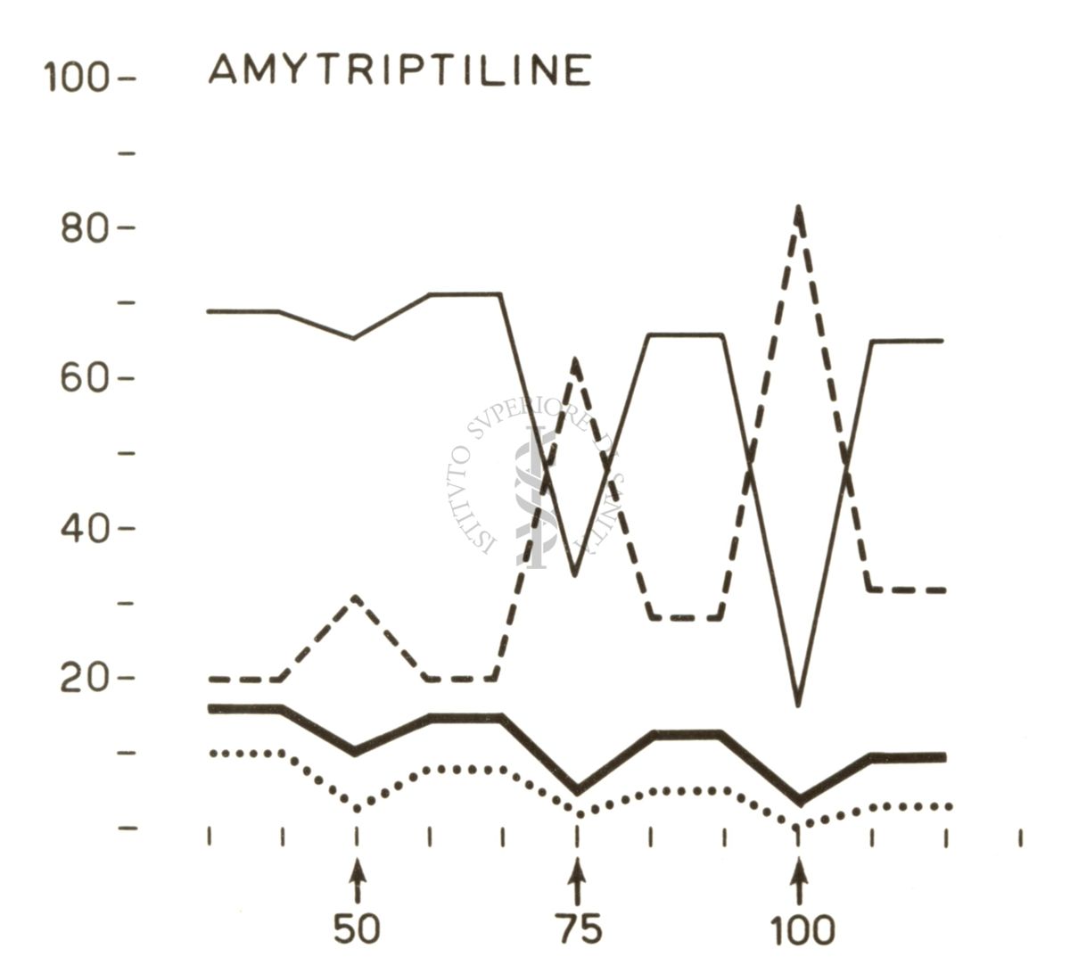 Grafico su cui è scritto: Amytriptiline